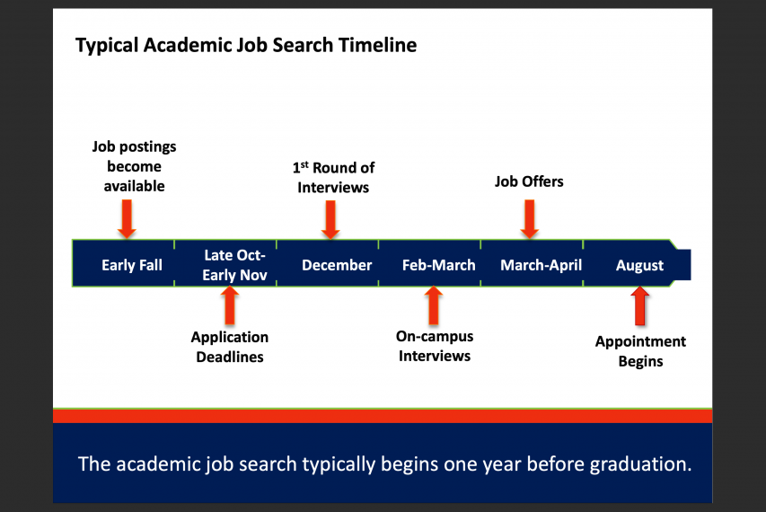 Timeline for a typical faculty application cycle